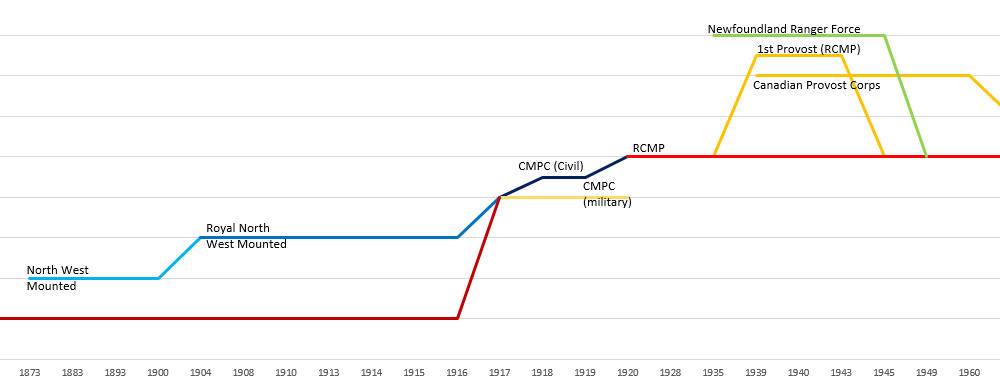 Timeline of Canadian Federal Police forces